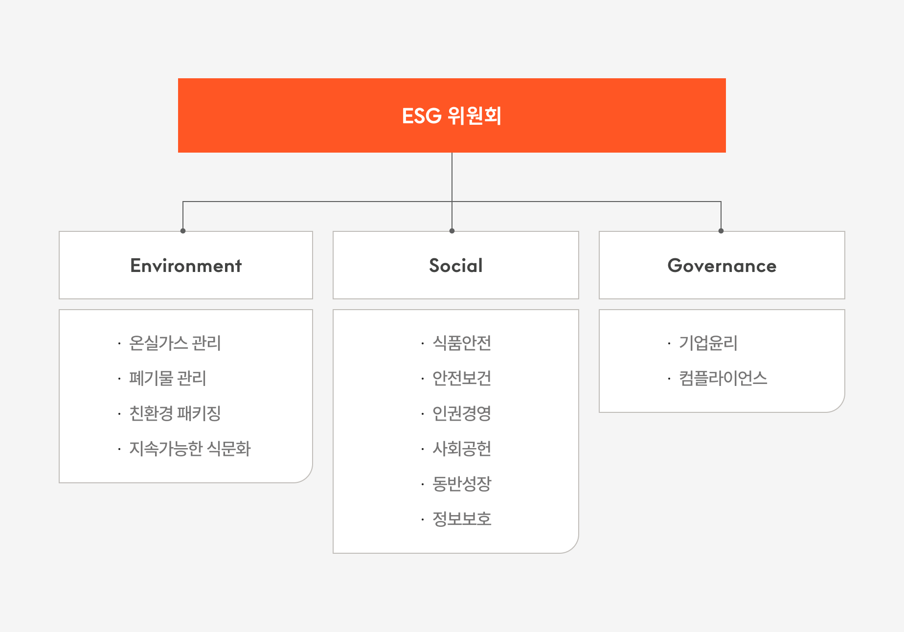 ESG 위원회의 조직 구조를 나타내는 다이어그램입니다. 상단에는 'ESG 위원회'가 있으며, 그 아래에 세 가지 영역(Environment, Social, Governance)으로 나뉘어 있습니다. Environment에는 '온실가스 관리', '폐기물 관리','친환경 패키징','지속가능한 식문화', Social에는 '식품안전', '안전보건', '인권경영', '사회공헌', '동반성장', '정보보호', Governance에는 '기업윤리', '컴플라이언스'가 포함되어 있습니다.