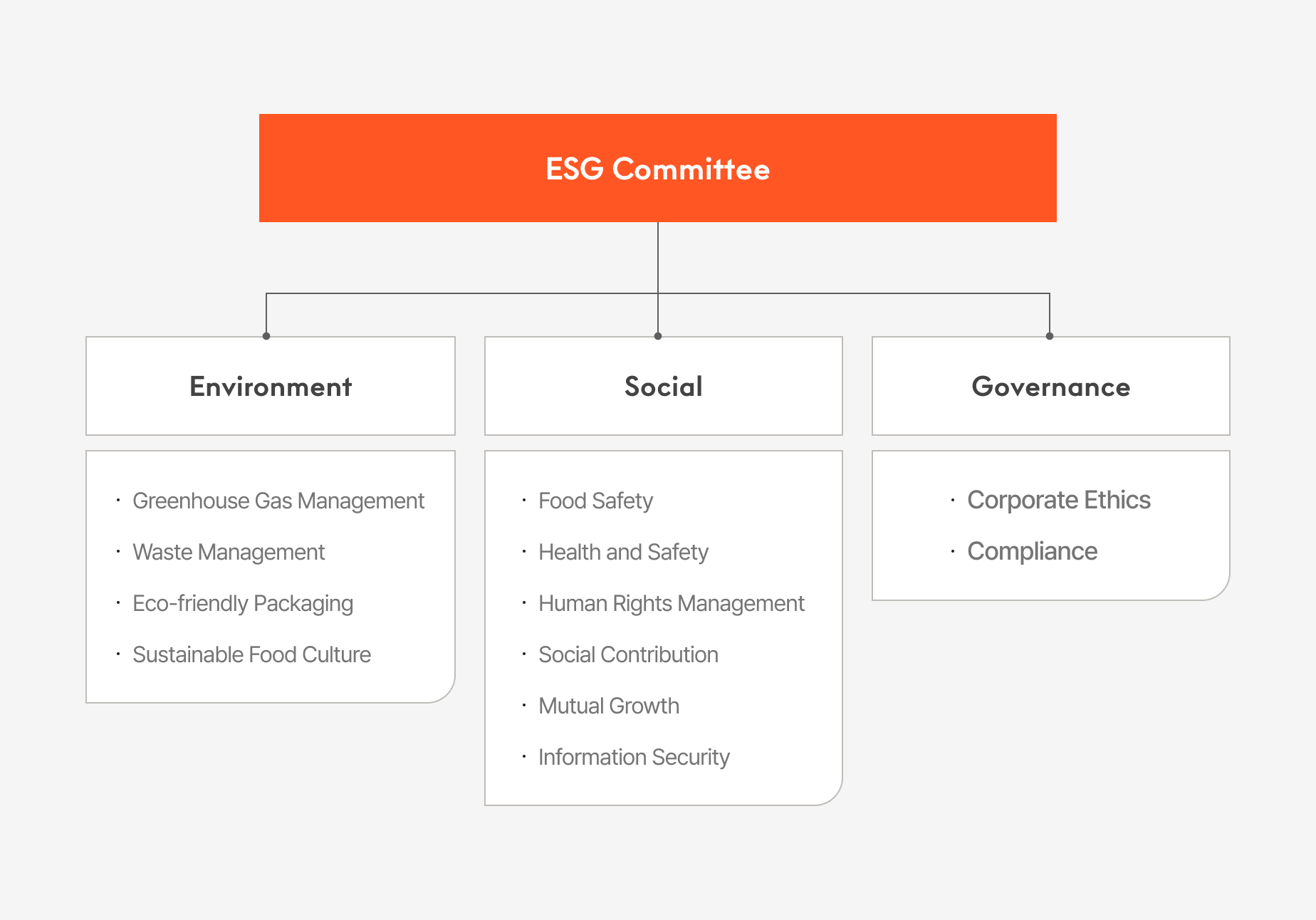 ESG 위원회의 조직 구조를 나타내는 다이어그램입니다. 상단에는 'ESG 위원회'가 있으며, 그 아래에 'ESG 사무국'이 위치해 있습니다. ESG 사무국은 세 가지 영역(Environment, Social, Governance)으로 나뉘어 있습니다. Environment에는 '환경'과 '안전', Social에는 '상생', '건강', '인권', '사회공헌', Governance에는 '기업윤리', '컴플라이언스'가 포함되어 있습니다.