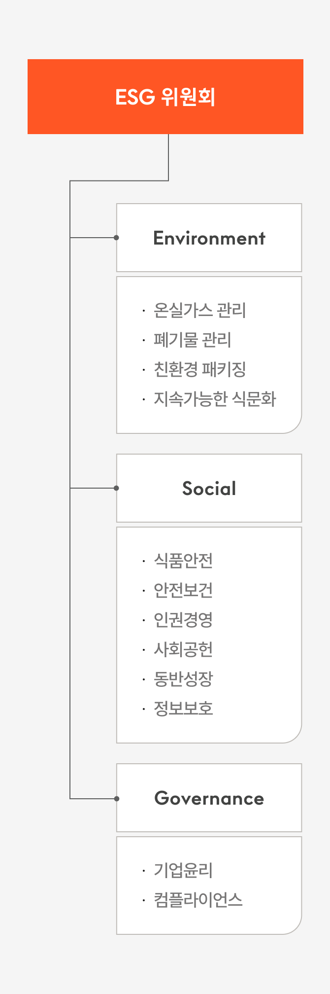 ESG 위원회의 조직 구조를 나타내는 다이어그램입니다. 상단에는 'ESG 위원회'가 있으며, 그 아래에 세 가지 영역(Environment, Social, Governance)으로 나뉘어 있습니다. Environment에는 '온실가스 관리', '폐기물 관리','친환경 패키징','지속가능한 식문화', Social에는 '식품안전', '안전보건', '인권경영', '사회공헌', '동반성장', '정보보호', Governance에는 '기업윤리', '컴플라이언스'가 포함되어 있습니다.